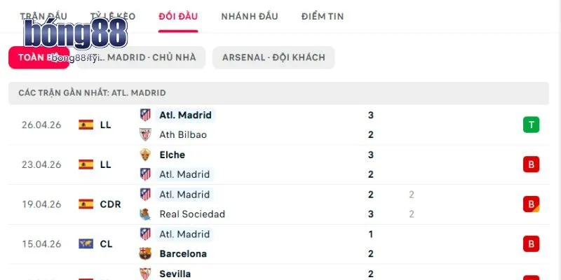 Chạm trán đụng độ trước đây của Atletico vs Arsenal