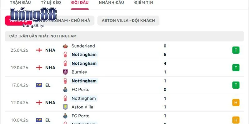 Soi kèo Nottingham Forest vs Aston Villa thông qua chạm trán trước đây
