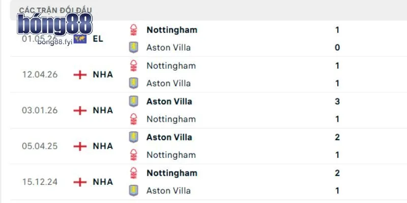 Soi kèo Aston Villa vs Nottingham Forest qua đụng độ trước đây